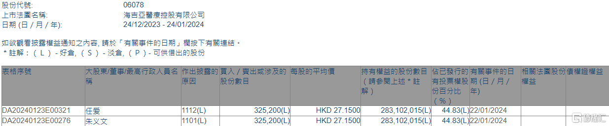 海吉亚医疗(06078.HK)获主席兼执行董事朱义文增持32.52万股