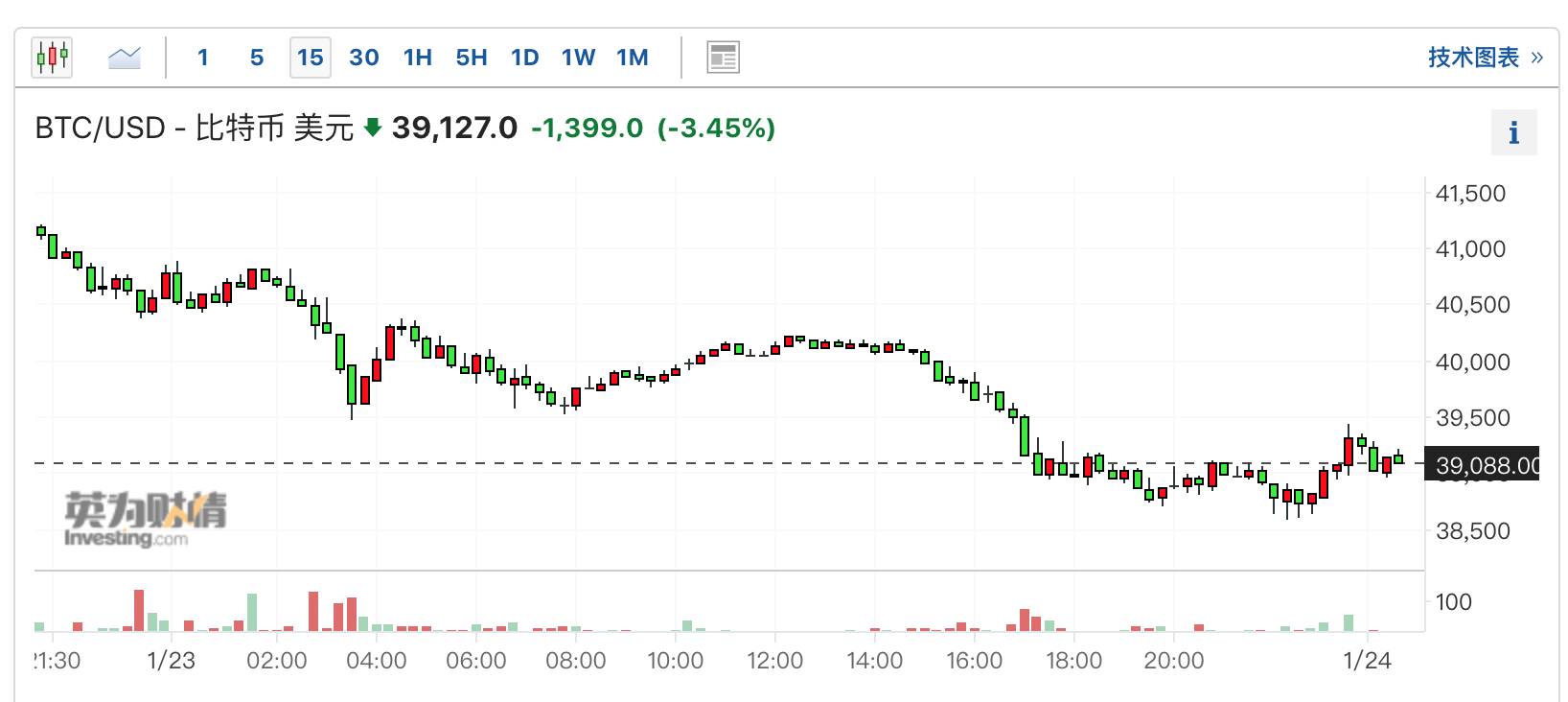 比特币一度跌破3.9万美元 现货ETF上市后下跌了逾20%