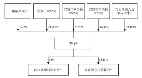 (图片来自宜宾银行招股书)