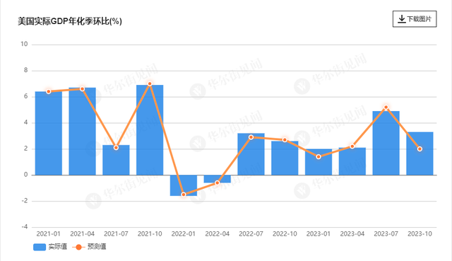 美国四季度实际GDP初值增长3.3% 高于预期  核心PCE环比未降温