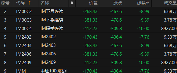 中证500、中证1000大跌，多张IM合约罕见跌停，雪球、量化私募又惹争议？