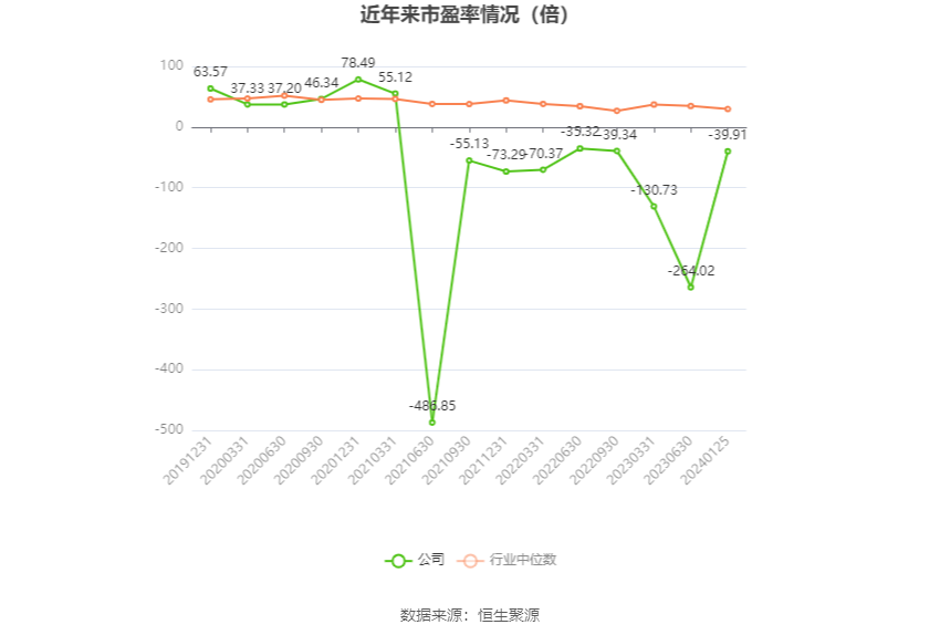 以本次披露业绩预告均值计算,公司近年市盈率(TTM)、市净率(LF)、市销率(TTM)情况如下图: