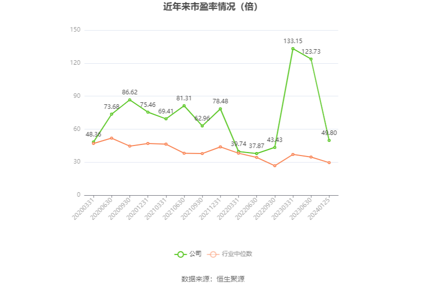 以本次披露业绩预告均值计算,公司近年市盈率(TTM)、市净率(LF)、市销率(TTM)情况如下图: