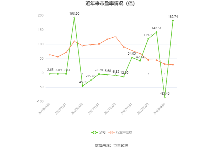 以本次披露业绩预告均值计算,公司近年市盈率(TTM)、市净率(LF)、市销率(TTM)情况如下图: