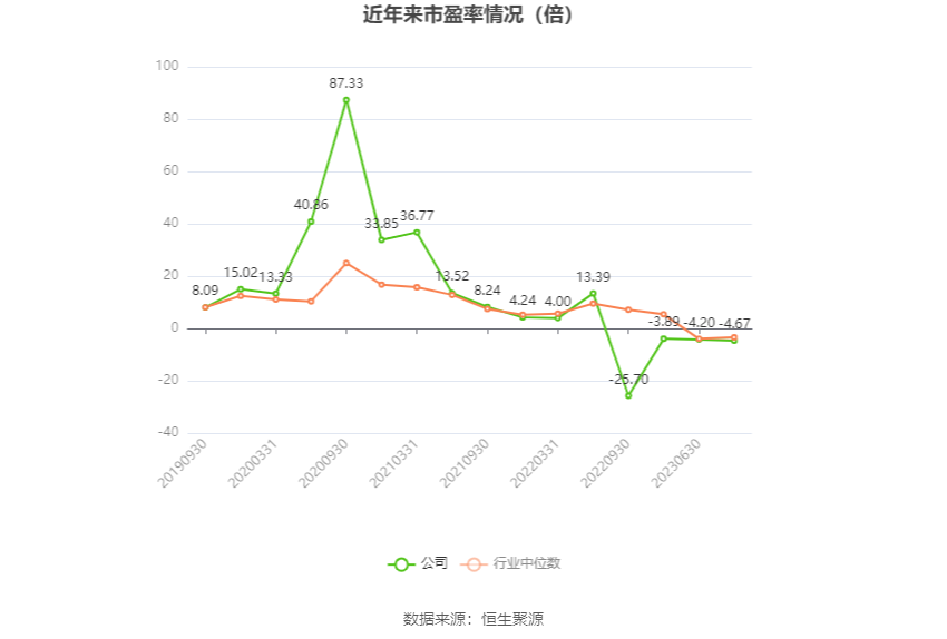 以本次披露业绩预告均值计算,公司近年市盈率(TTM)、市净率(LF)、市销率(TTM)情况如下图: