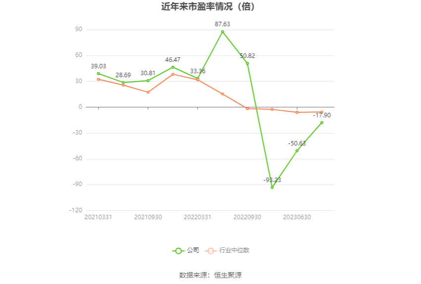 以本次披露业绩预告均值计算,公司近年市盈率(TTM)、市净率(LF)、市销率(TTM)情况如下图: