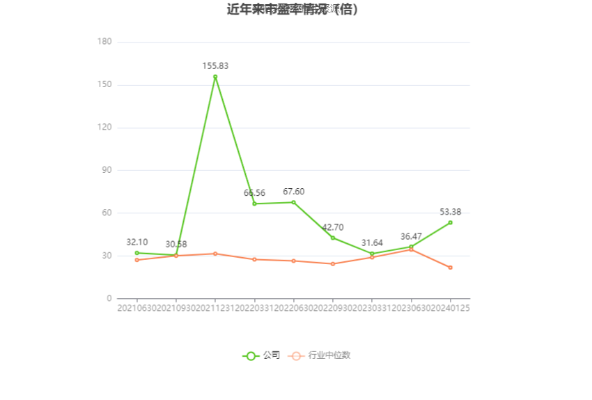 以本次披露业绩预告均值计算,公司近年市盈率(TTM)、市净率(LF)、市销率(TTM)情况如下图: