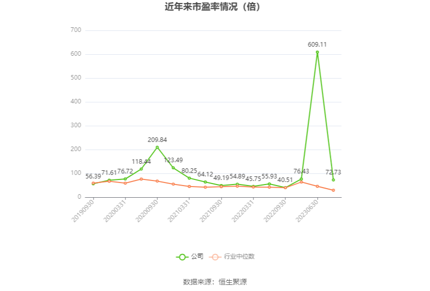 以本次披露业绩预告均值计算,公司近年市盈率(TTM)、市净率(LF)、市销率(TTM)情况如下图:
