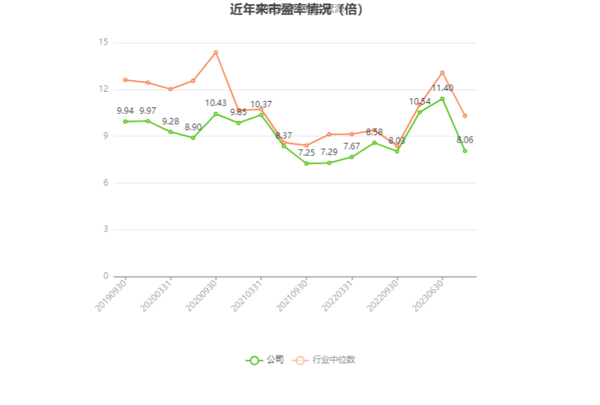 以本次披露业绩预告均值计算,公司近年市盈率(TTM)、市净率(LF)、市销率(TTM)情况如下图: