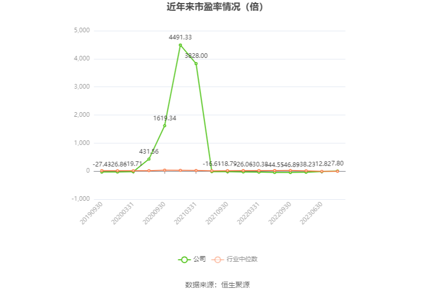 以本次披露业绩预告均值计算,公司近年市盈率(TTM)、市净率(LF)、市销率(TTM)情况如下图: