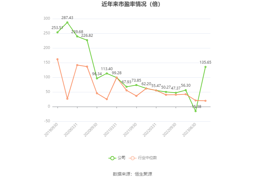 以本次披露业绩预告均值计算,公司近年市盈率(TTM)、市净率(LF)、市销率(TTM)情况如下图: