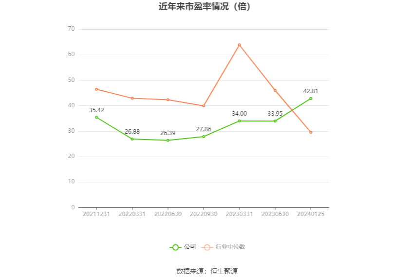 以本次披露业绩预告均值计算,公司近年市盈率(TTM)、市净率(LF)、市销率(TTM)情况如下图: