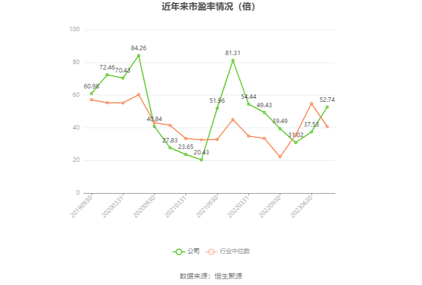 以本次披露业绩预告均值计算,公司近年市盈率(TTM)、市净率(LF)、市销率(TTM)情况如下图: