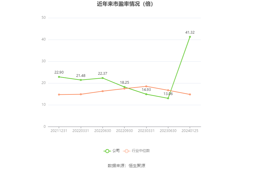 以本次披露业绩预告均值计算,公司近年市盈率(TTM)、市净率(LF)、市销率(TTM)情况如下图: