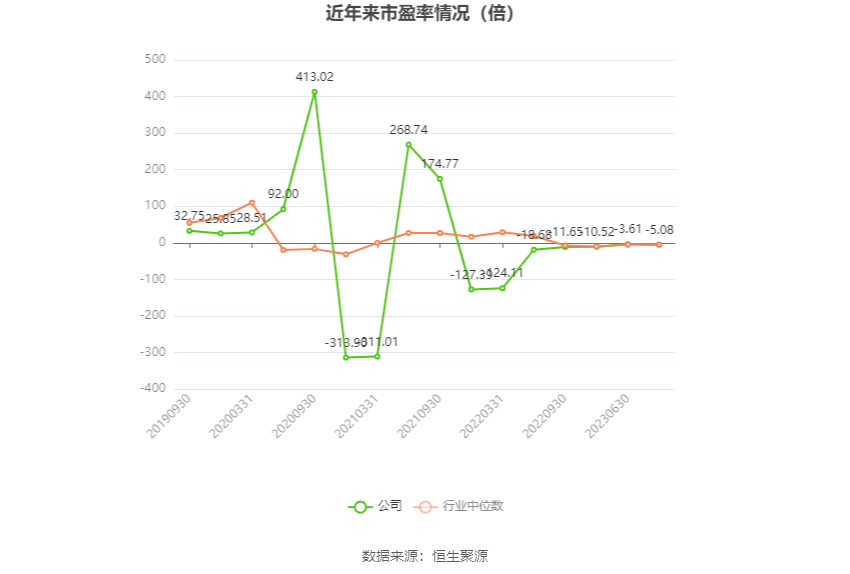 以本次披露业绩预告均值计算,公司近年市盈率(TTM)、市净率(LF)、市销率(TTM)情况如下图: