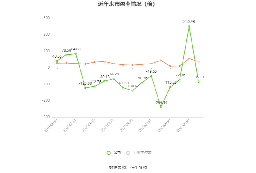 以本次披露业绩预告均值计算,公司近年市盈率(TTM)、市净率(LF)、市销率(TTM)情况如下图: