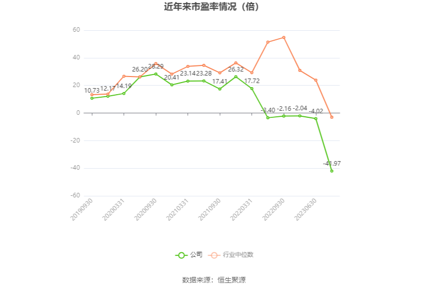 以本次披露业绩预告均值计算,公司近年市盈率(TTM)、市净率(LF)、市销率(TTM)情况如下图: