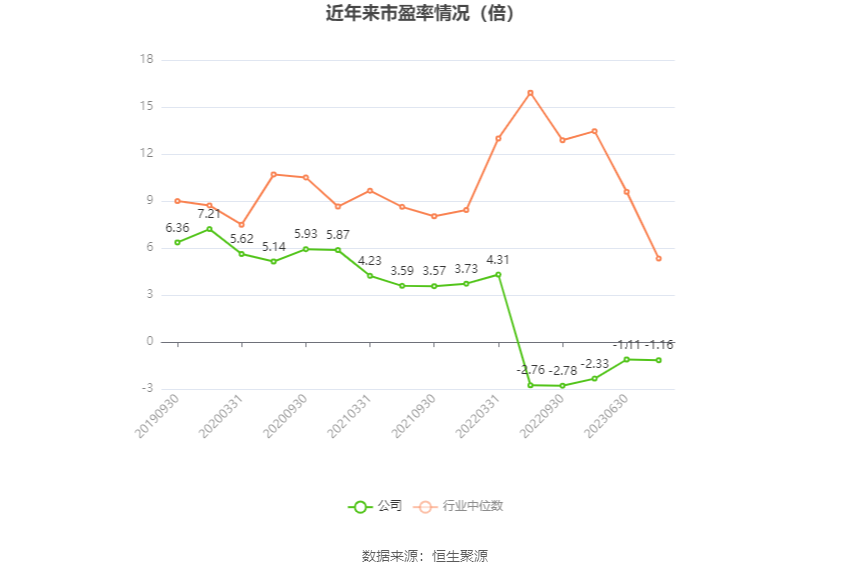 以本次披露业绩预告均值计算,公司近年市盈率(TTM)、市净率(LF)、市销率(TTM)情况如下图: