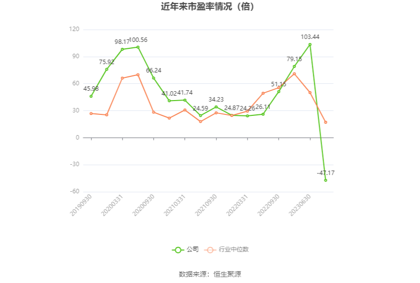 以本次披露业绩预告均值计算,公司近年市盈率(TTM)、市净率(LF)、市销率(TTM)情况如下图: