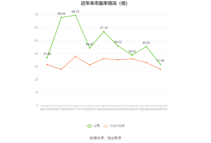 以本次披露业绩预告均值计算,公司近年市盈率(TTM)、市净率(LF)、市销率(TTM)情况如下图: