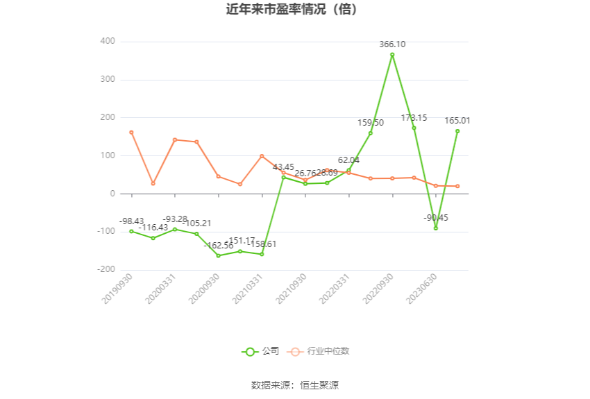 以本次披露业绩预告均值计算,公司近年市盈率(TTM)、市净率(LF)、市销率(TTM)情况如下图: