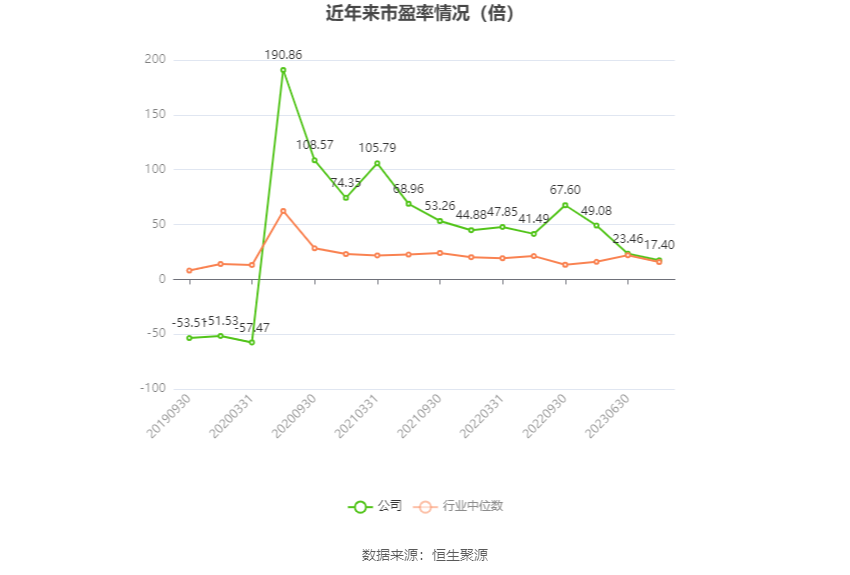 以本次披露业绩预告均值计算,公司近年市盈率(TTM)、市净率(LF)、市销率(TTM)情况如下图: