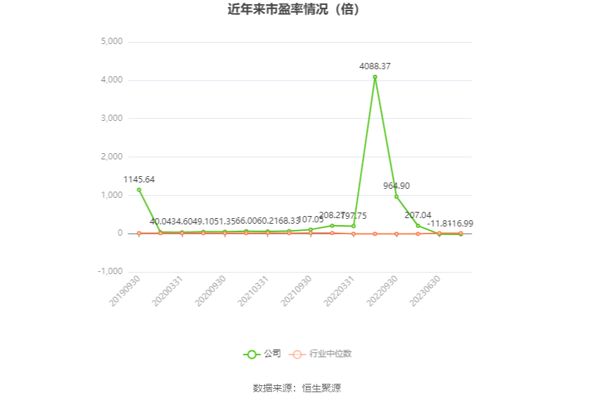 以本次披露业绩预告均值计算,公司近年市盈率(TTM)、市净率(LF)、市销率(TTM)情况如下图: