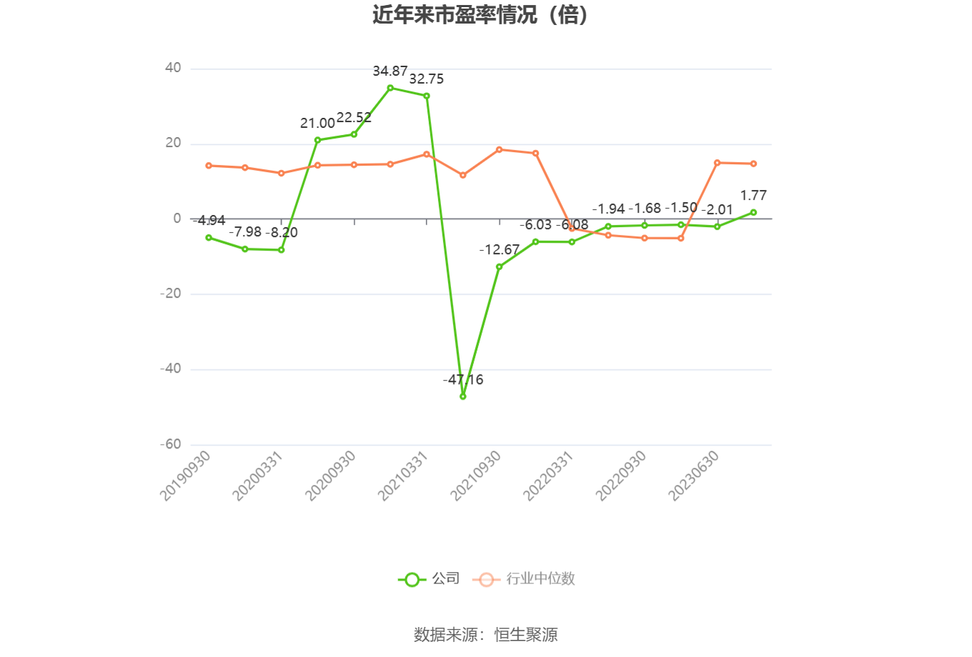 以本次披露业绩预告均值计算,公司近年市盈率(TTM)、市净率(LF)、市销率(TTM)情况如下图: