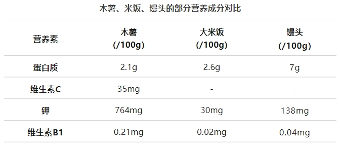 数据来自:中国食物成分表(第六版)