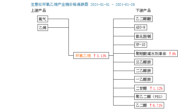 环氧乙烷7日价格走势生意社：本周环氧乙烷价格小幅回暖周内上涨1.54%,第2张