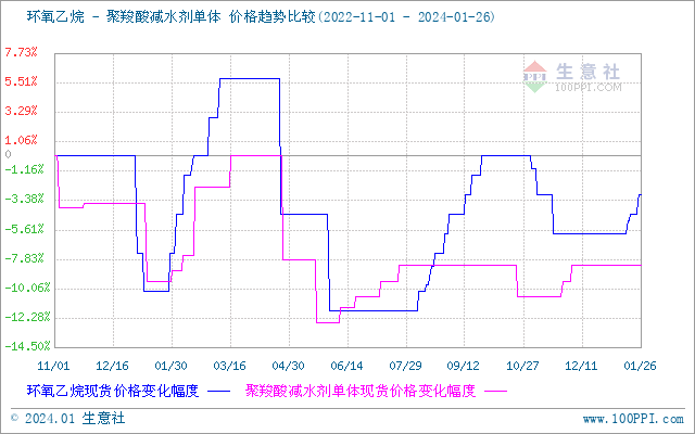 环氧乙烷7日价格走势生意社：本周环氧乙烷价格小幅回暖周内上涨1.54%,第3张