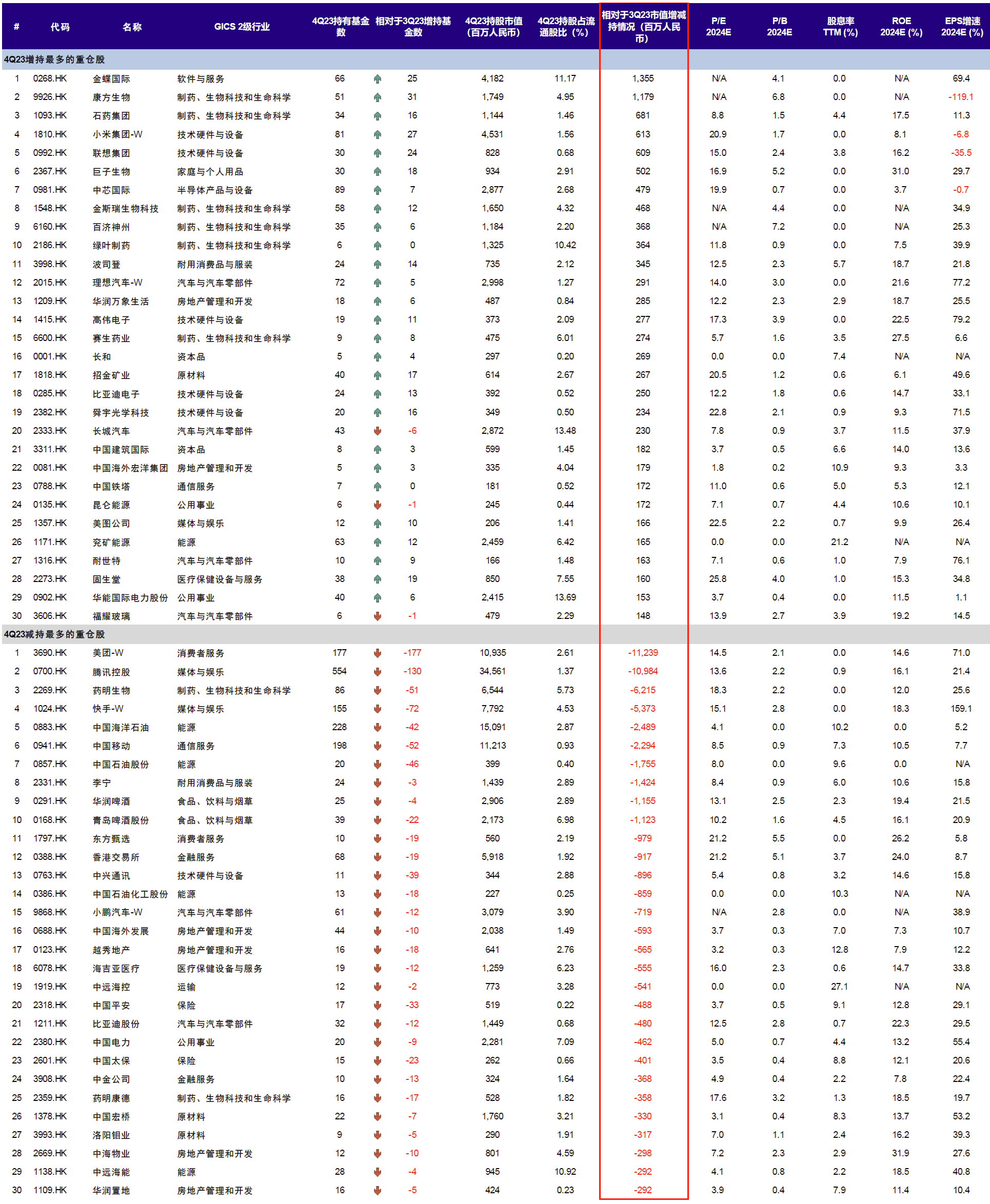 公募港股2023Q4仓位降至近两年新低 新经济占比再度下滑