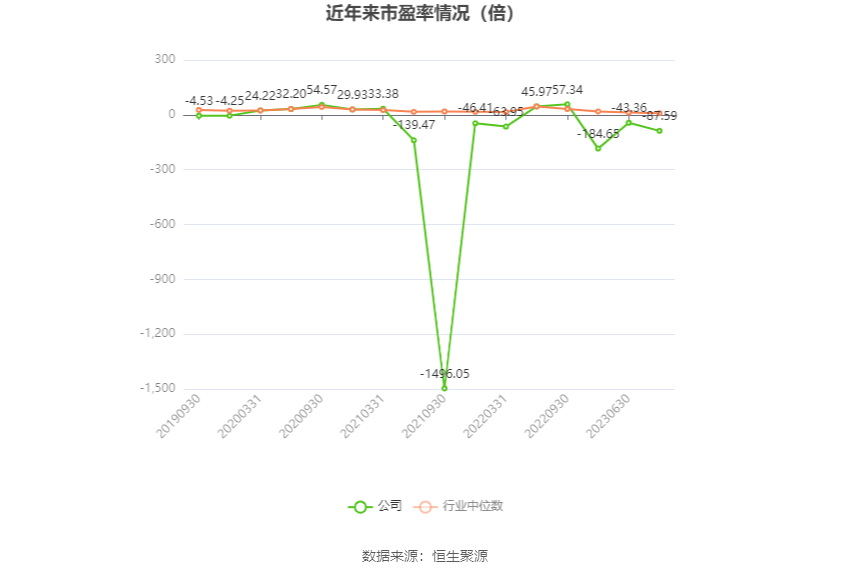 以本次披露业绩预告均值计算,公司近年市盈率(TTM)、市净率(LF)、市销率(TTM)情况如下图: