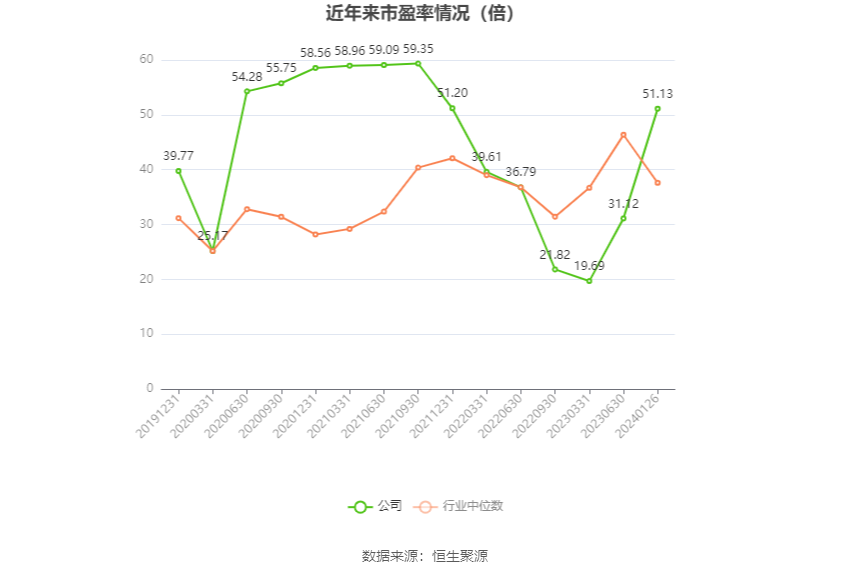 以本次披露业绩预告均值计算,公司近年市盈率(TTM)、市净率(LF)、市销率(TTM)情况如下图: