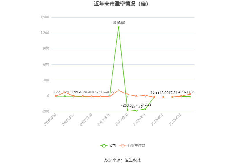 以本次披露业绩预告均值计算,公司近年市盈率(TTM)、市净率(LF)、市销率(TTM)情况如下图:
