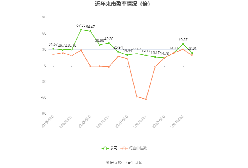 以本次披露业绩预告均值计算,公司近年市盈率(TTM)、市净率(LF)、市销率(TTM)情况如下图:
