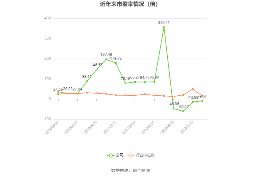以本次披露业绩预告均值计算,公司近年市盈率(TTM)、市净率(LF)、市销率(TTM)情况如下图: