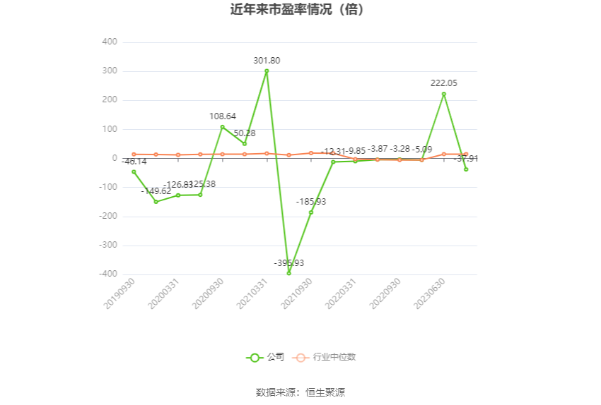 以本次披露业绩预告均值计算,公司近年市盈率(TTM)、市净率(LF)、市销率(TTM)情况如下图: