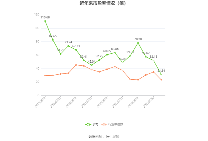 以本次披露业绩预告均值计算,公司近年市盈率(TTM)、市净率(LF)、市销率(TTM)情况如下图: