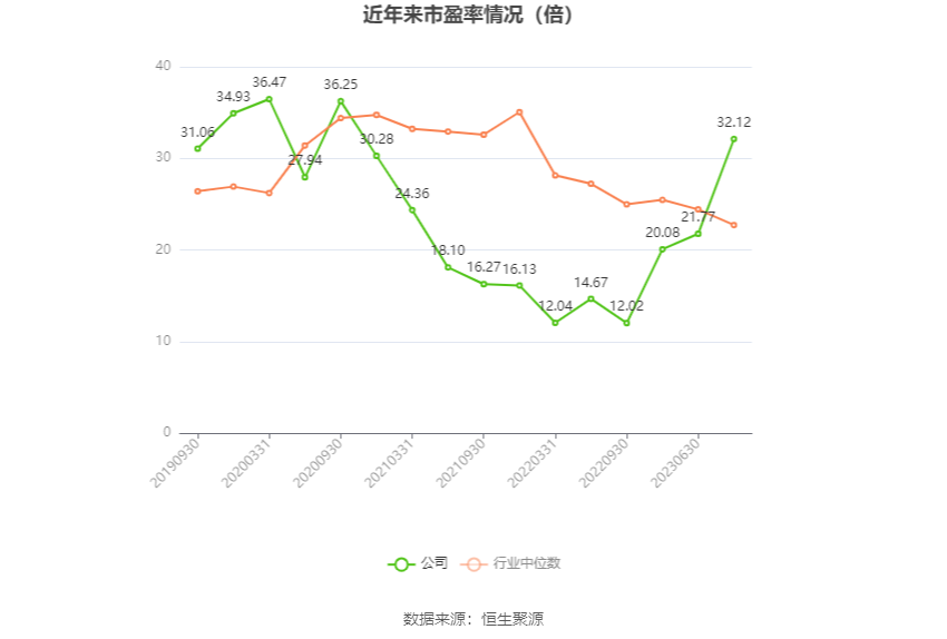以本次披露业绩预告均值计算,公司近年市盈率(TTM)、市净率(LF)、市销率(TTM)情况如下图: