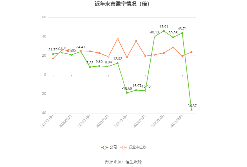 以本次披露业绩预告均值计算,公司近年市盈率(TTM)、市净率(LF)、市销率(TTM)情况如下图: