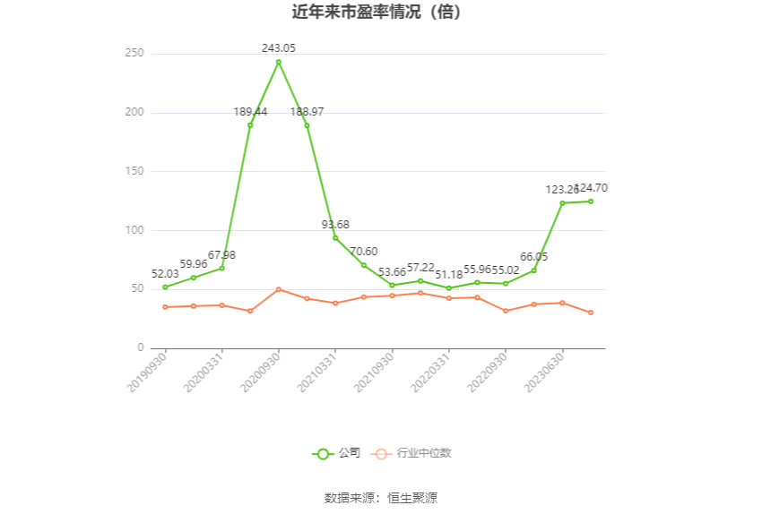 以本次披露业绩预告均值计算,公司近年市盈率(TTM)、市净率(LF)、市销率(TTM)情况如下图: