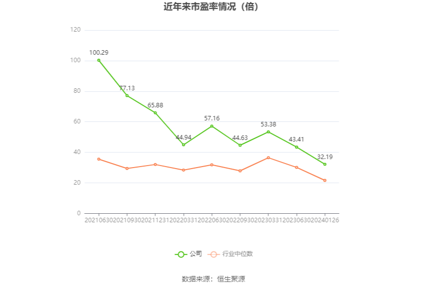 以本次披露业绩预告均值计算,公司近年市盈率(TTM)、市净率(LF)、市销率(TTM)情况如下图: