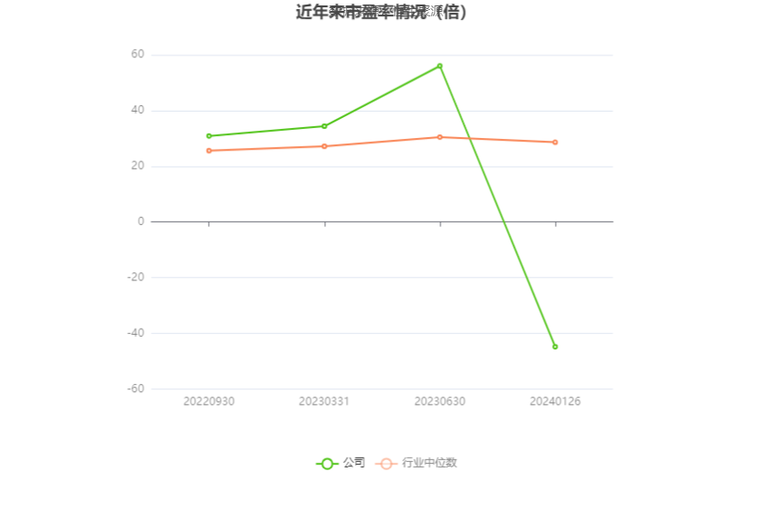 以本次披露业绩预告均值计算,公司近年市盈率(TTM)、市净率(LF)、市销率(TTM)情况如下图: