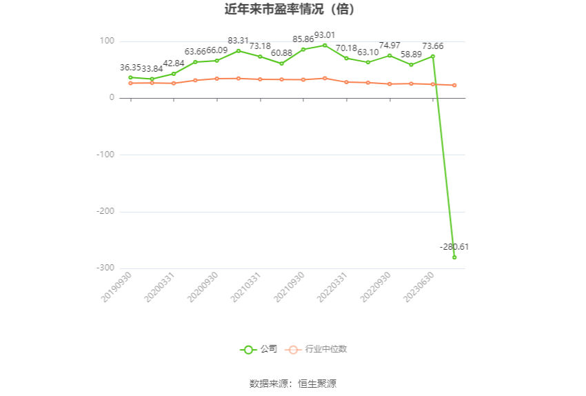 以本次披露业绩预告均值计算,公司近年市盈率(TTM)、市净率(LF)、市销率(TTM)情况如下图: