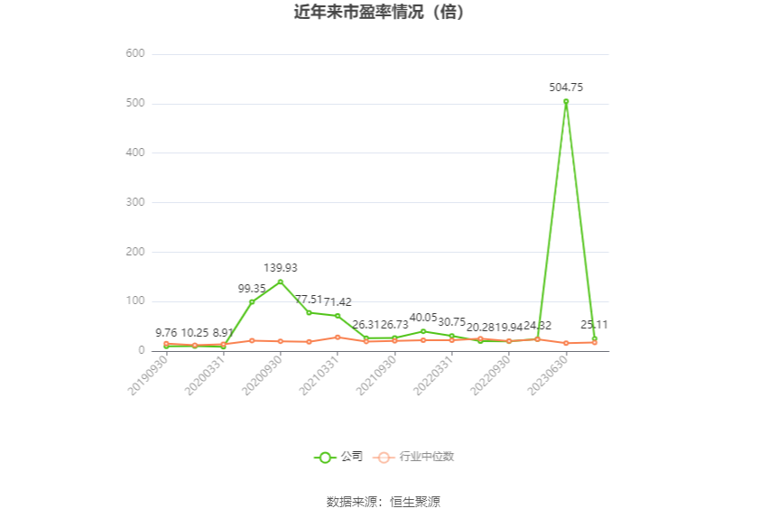 以本次披露业绩预告均值计算,公司近年市盈率(TTM)、市净率(LF)、市销率(TTM)情况如下图: