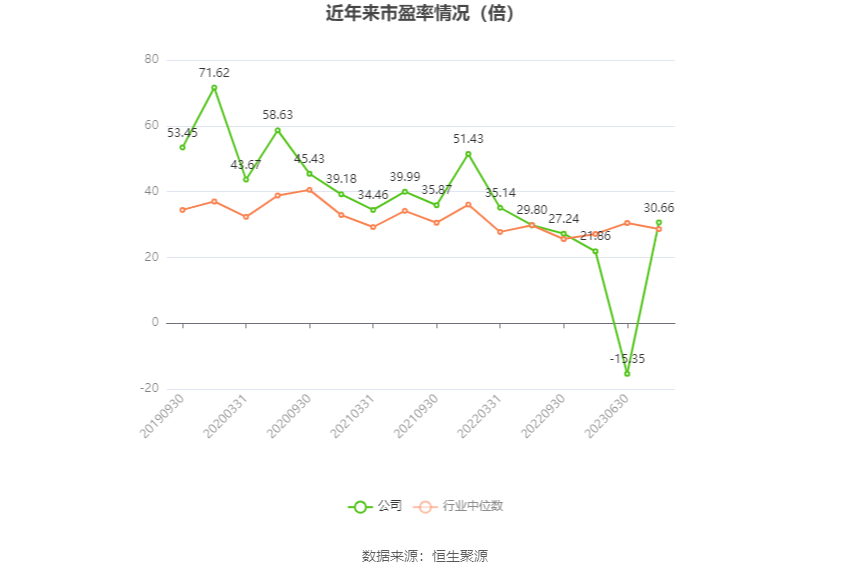 以本次披露业绩预告均值计算,公司近年市盈率(TTM)、市净率(LF)、市销率(TTM)情况如下图: