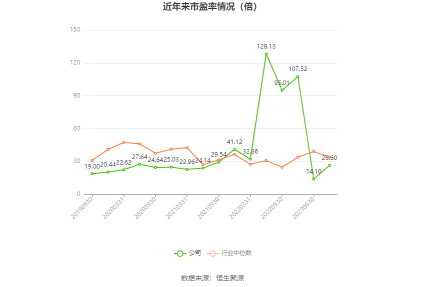 以本次披露业绩预告均值计算,公司近年市盈率(TTM)、市净率(LF)、市销率(TTM)情况如下图: