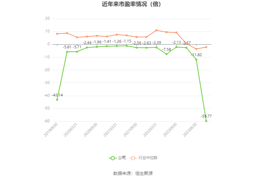 以本次披露业绩预告均值计算,公司近年市盈率(TTM)、市净率(LF)、市销率(TTM)情况如下图: