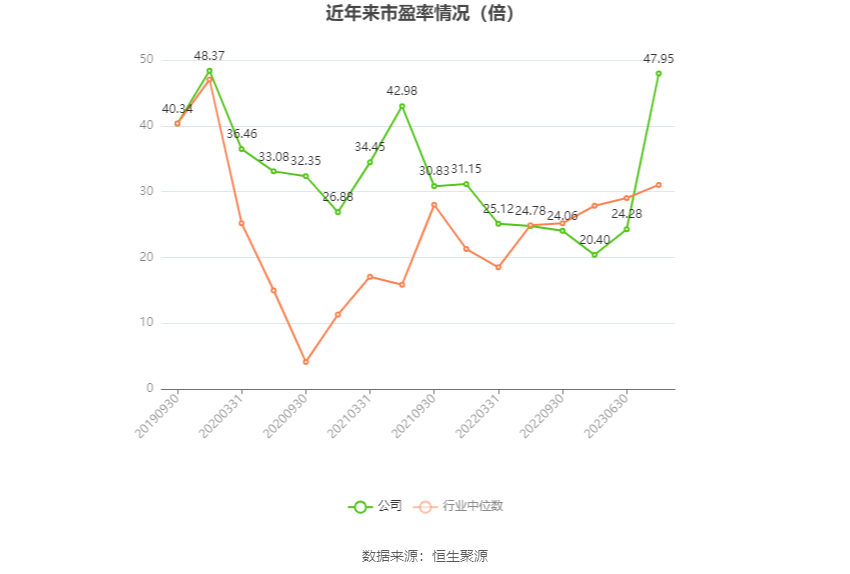 以本次披露业绩预告均值计算,公司近年市盈率(TTM)、市净率(LF)、市销率(TTM)情况如下图: